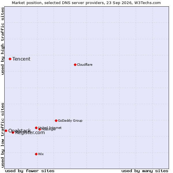 Market position of Register.com vs. Tencent vs. Opalstack