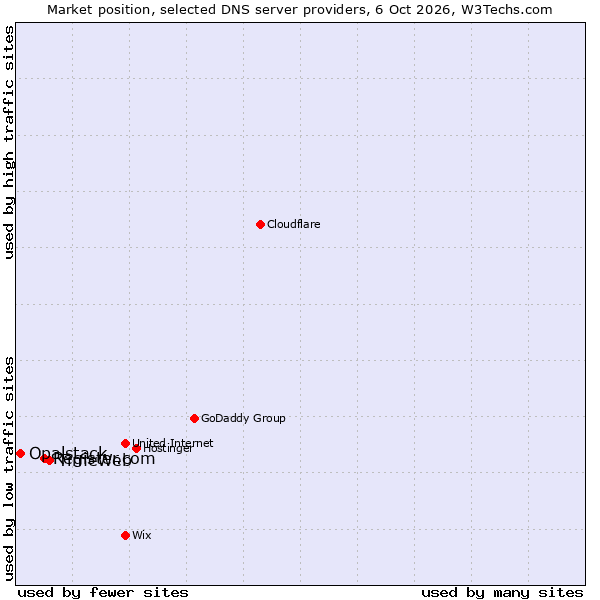 Market position of TimeWeb vs. Register.com vs. Opalstack
