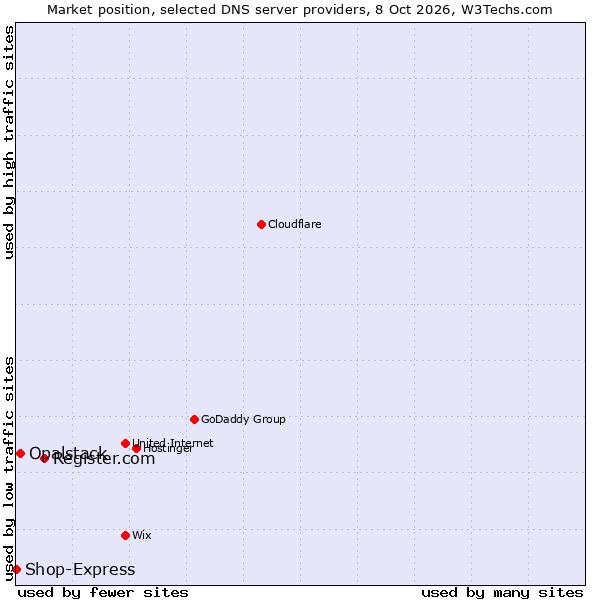 Market position of Register.com vs. Opalstack vs. Shop-Express