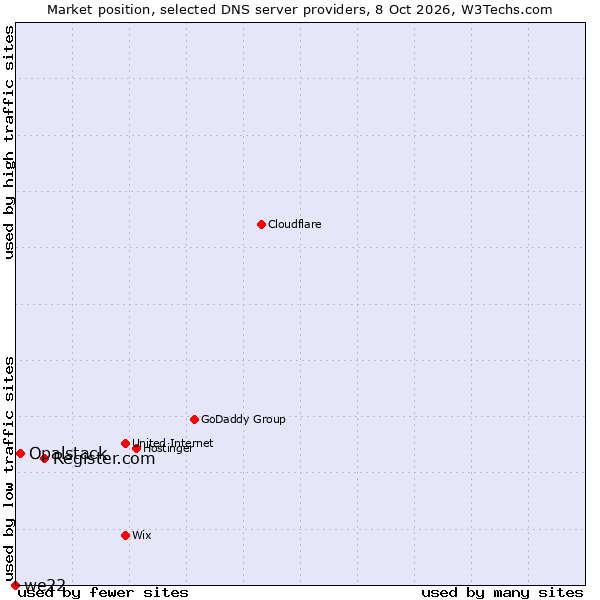 Market position of Register.com vs. Opalstack vs. we22