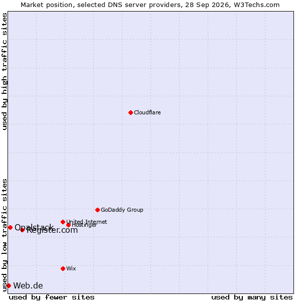 Market position of Register.com vs. Opalstack vs. Web.de
