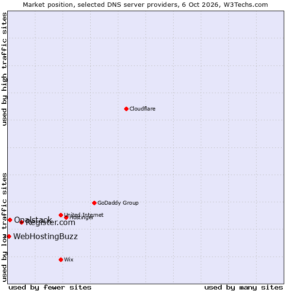 Market position of Register.com vs. Opalstack vs. WebHostingBuzz