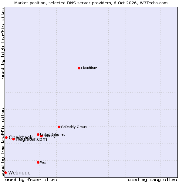 Market position of Register.com vs. Opalstack vs. Webnode