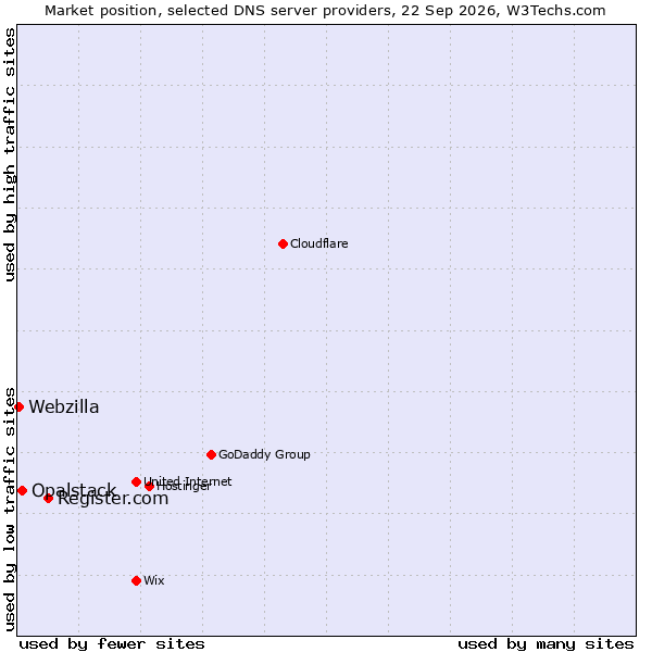 Market position of Register.com vs. Opalstack vs. Webzilla