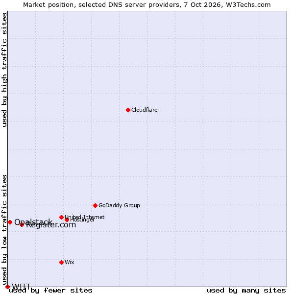Market position of Register.com vs. Opalstack vs. WIIT