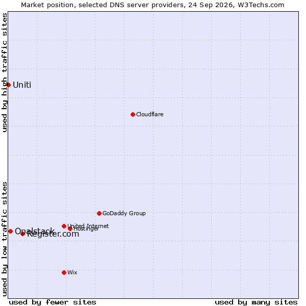 Market position of Register.com vs. Opalstack vs. Uniti