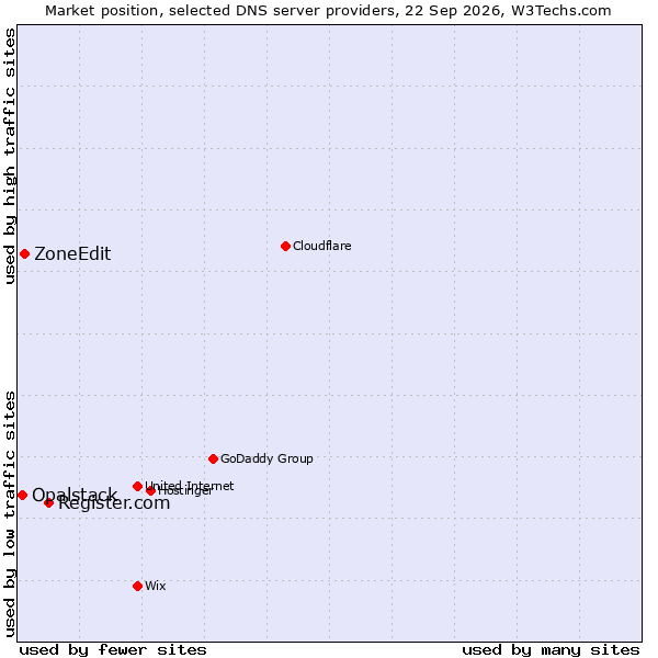 Market position of Register.com vs. ZoneEdit vs. Opalstack