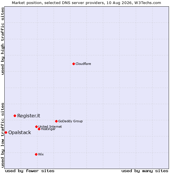 Market position of Register.it vs. Opalstack