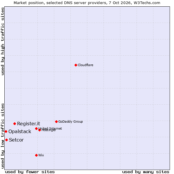 Market position of Register.it vs. Setcor vs. Opalstack