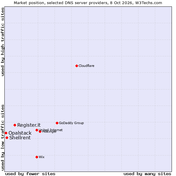 Market position of Register.it vs. Shellrent vs. Opalstack