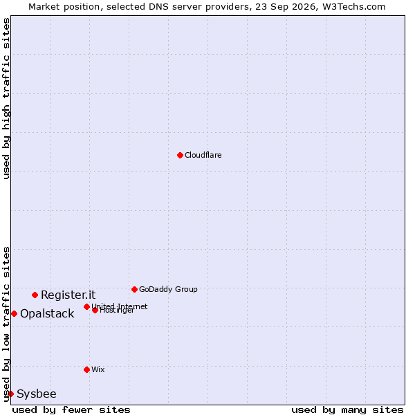 Market position of Register.it vs. Opalstack vs. Sysbee