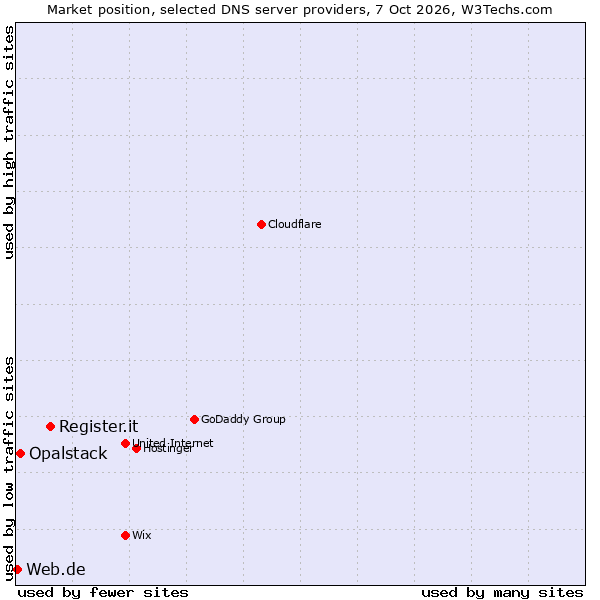 Market position of Register.it vs. Opalstack vs. Web.de