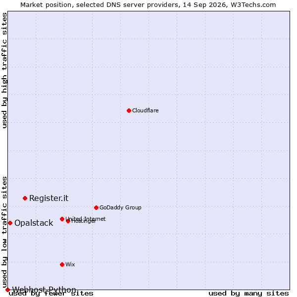 Market position of Register.it vs. Opalstack vs. Webhost Python