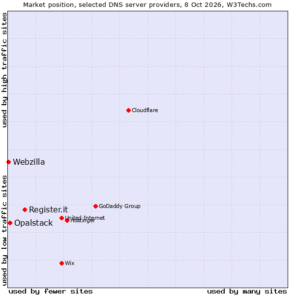 Market position of Register.it vs. Opalstack vs. Webzilla