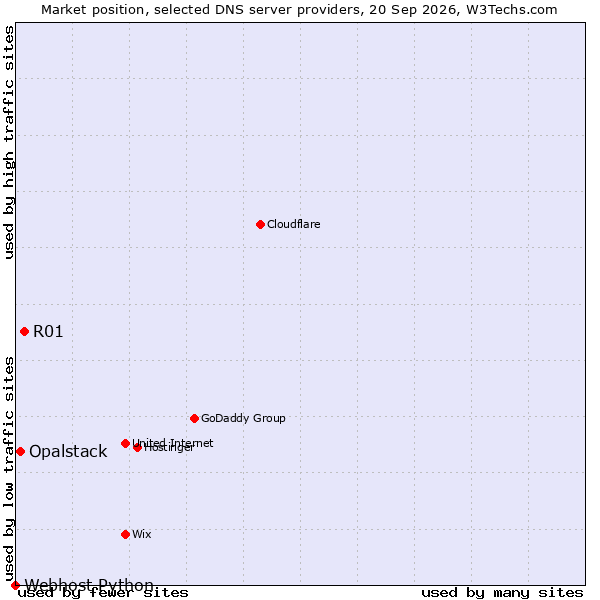 Market position of R01 vs. Opalstack vs. Webhost Python