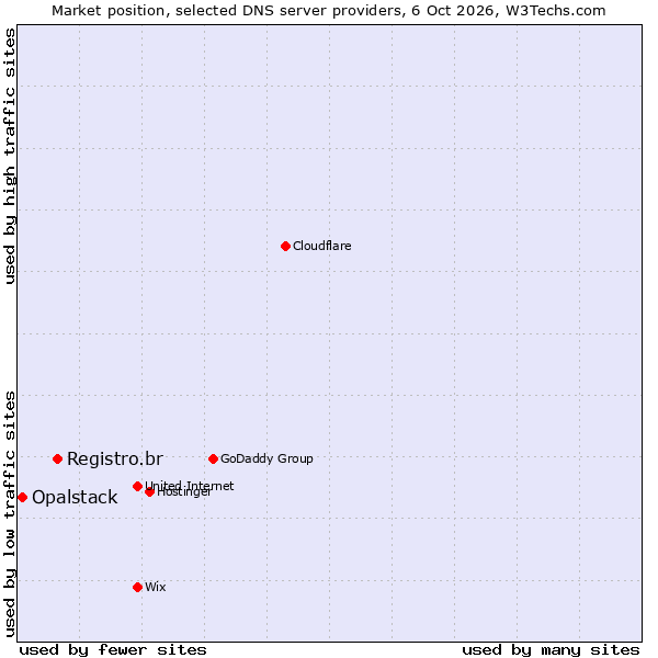 Market position of Registro.br vs. Opalstack