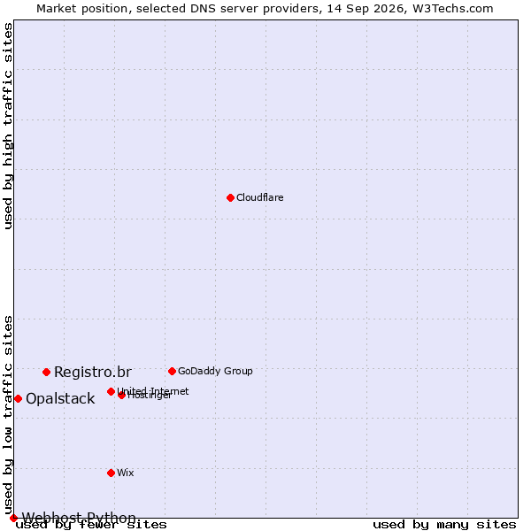 Market position of Registro.br vs. Opalstack vs. Webhost Python