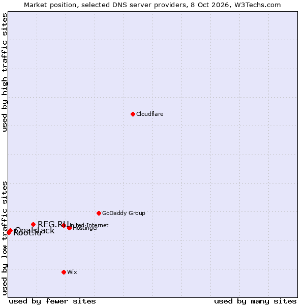 Market position of REG.RU vs. Opalstack vs. Root.lu