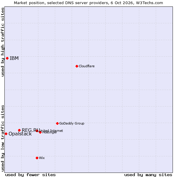 Market position of REG.RU vs. IBM vs. Opalstack