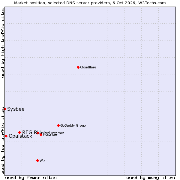 Market position of REG.RU vs. Opalstack vs. Sysbee