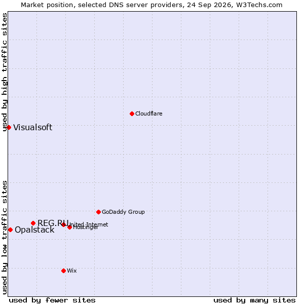 Market position of REG.RU vs. Opalstack vs. Visualsoft