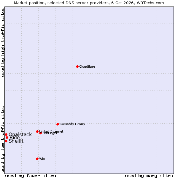 Market position of Ride vs. Shellit vs. Opalstack