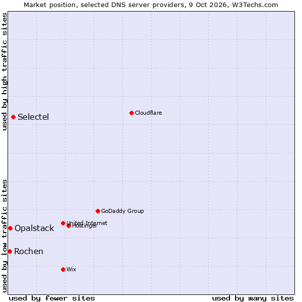 Market position of Selectel vs. Opalstack vs. Rochen