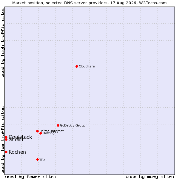 Market position of Shellit vs. Opalstack vs. Rochen