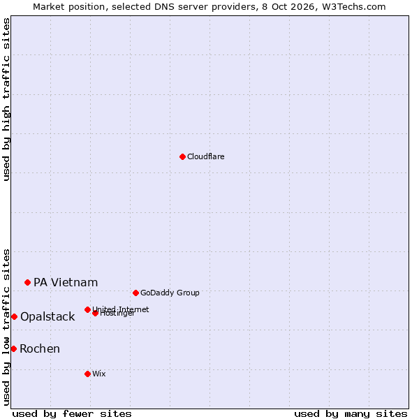 Market position of PA Vietnam vs. Opalstack vs. Rochen