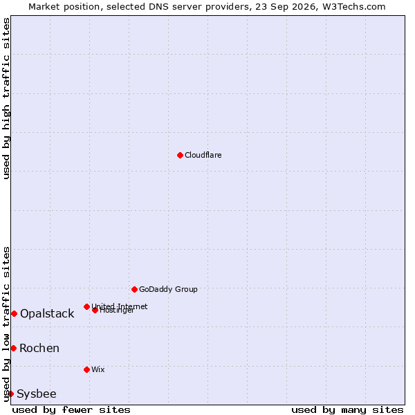 Market position of Opalstack vs. Rochen vs. Sysbee