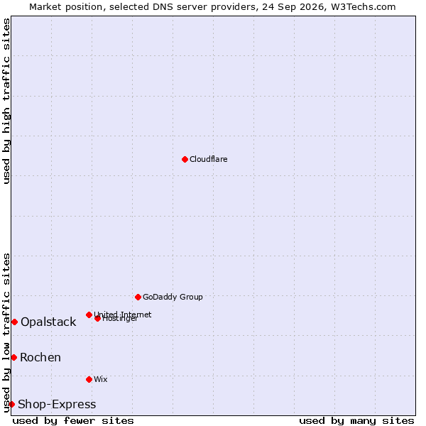 Market position of Opalstack vs. Rochen vs. Shop-Express
