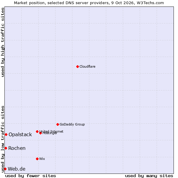 Market position of Opalstack vs. Rochen vs. Web.de