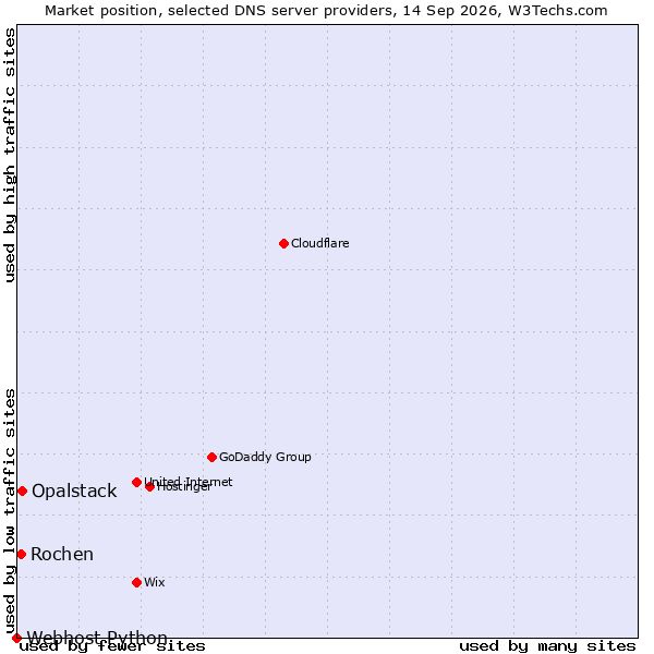 Market position of Opalstack vs. Rochen vs. Webhost Python