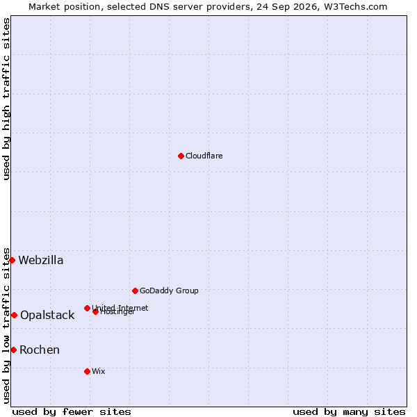 Market position of Opalstack vs. Rochen vs. Webzilla