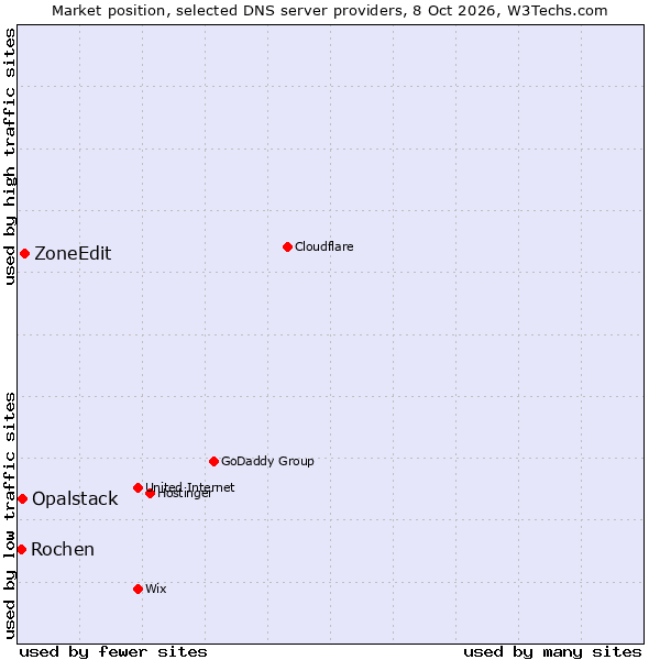 Market position of ZoneEdit vs. Opalstack vs. Rochen