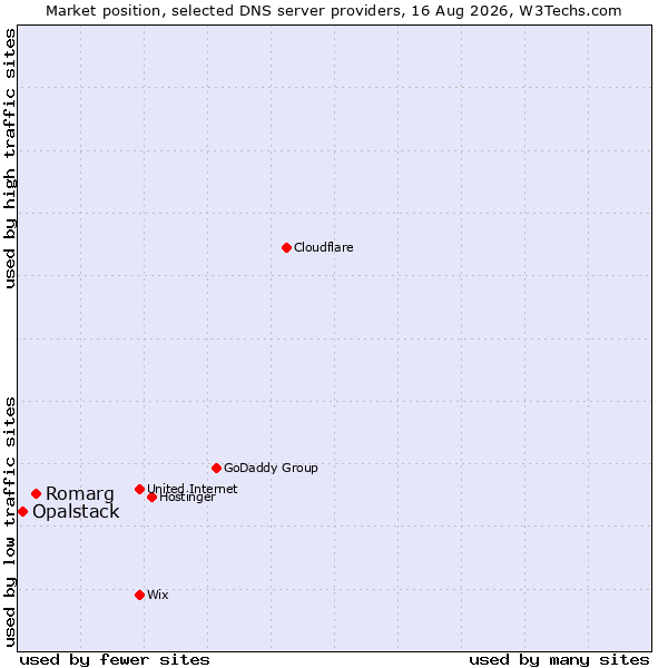 Market position of Romarg vs. Opalstack
