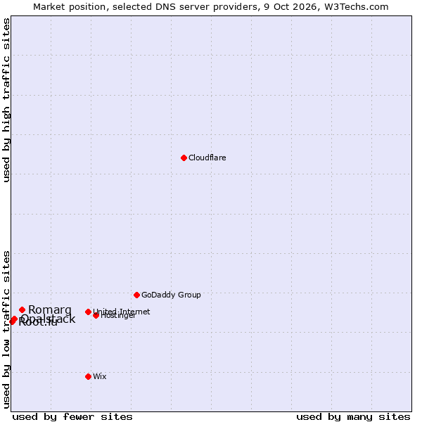 Market position of Romarg vs. Opalstack vs. Root.lu