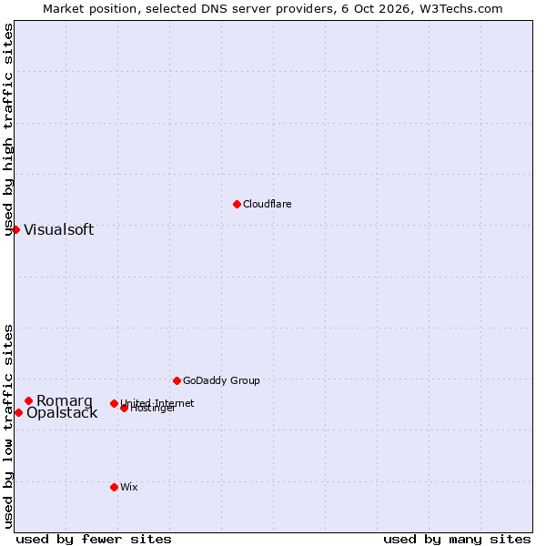 Market position of Romarg vs. Opalstack vs. Visualsoft