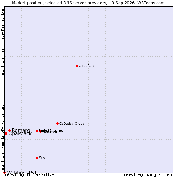 Market position of Romarg vs. Opalstack vs. Webhost Python