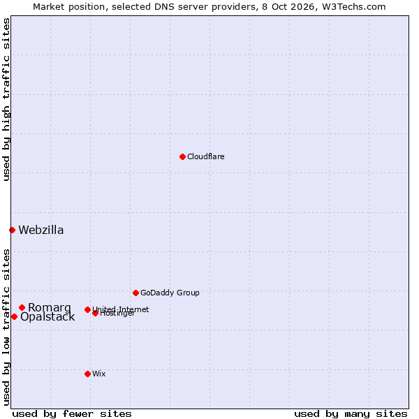 Market position of Romarg vs. Opalstack vs. Webzilla