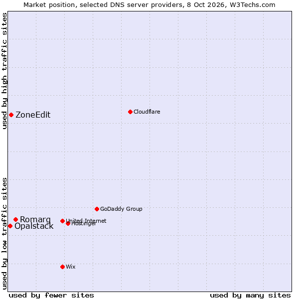 Market position of Romarg vs. ZoneEdit vs. Opalstack