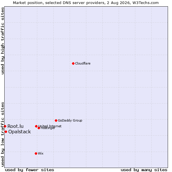 Market position of Opalstack vs. Root.lu