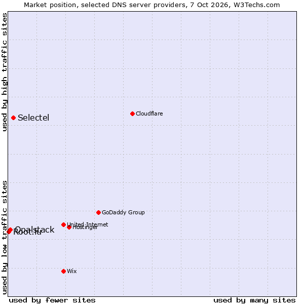 Market position of Selectel vs. Opalstack vs. Root.lu