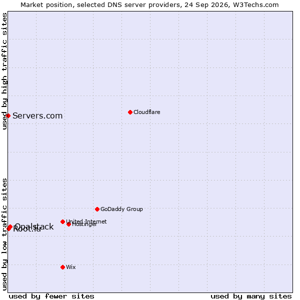 Market position of Opalstack vs. Root.lu vs. Servers.com