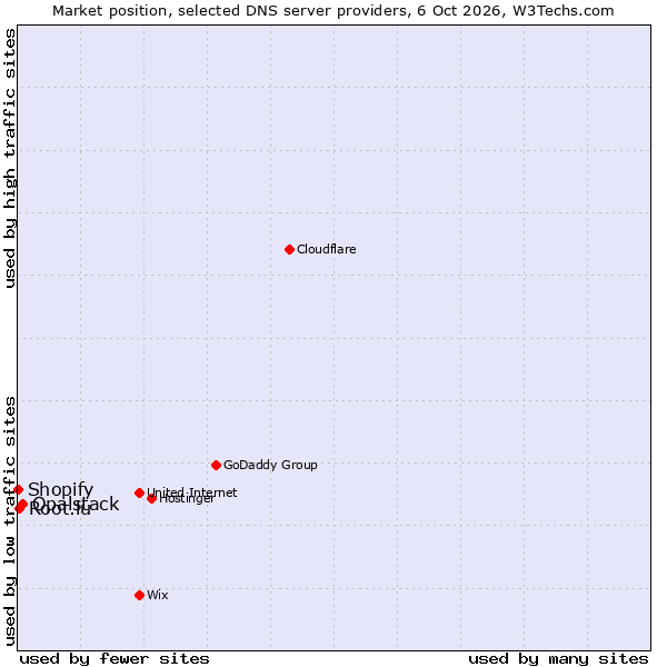 Market position of Opalstack vs. Root.lu vs. Shopify