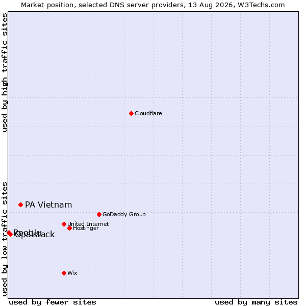 Market position of PA Vietnam vs. Opalstack vs. Root.lu