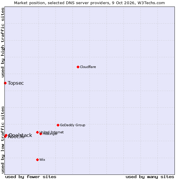 Market position of Opalstack vs. Topsec vs. Root.lu