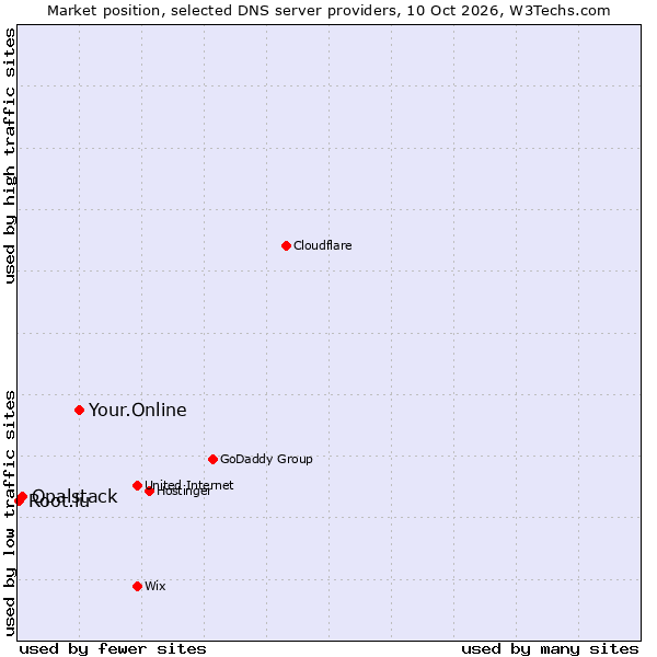Market position of Your.Online vs. Opalstack vs. Root.lu