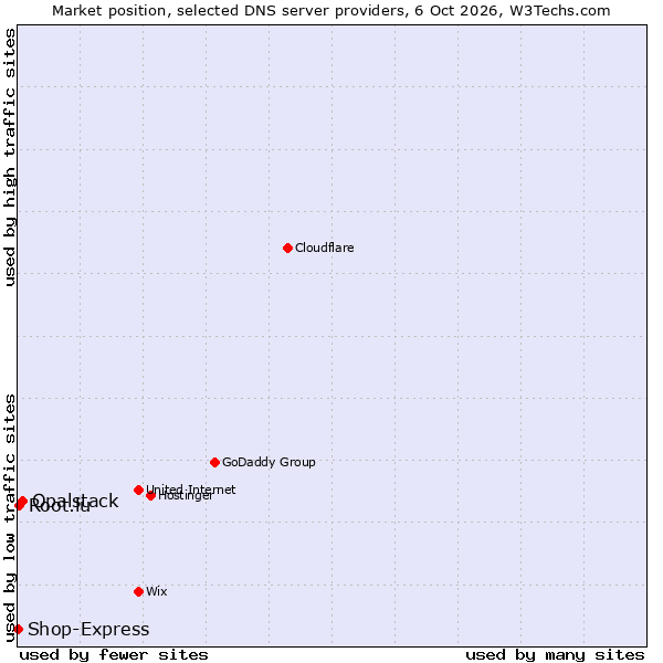 Market position of Opalstack vs. Root.lu vs. Shop-Express