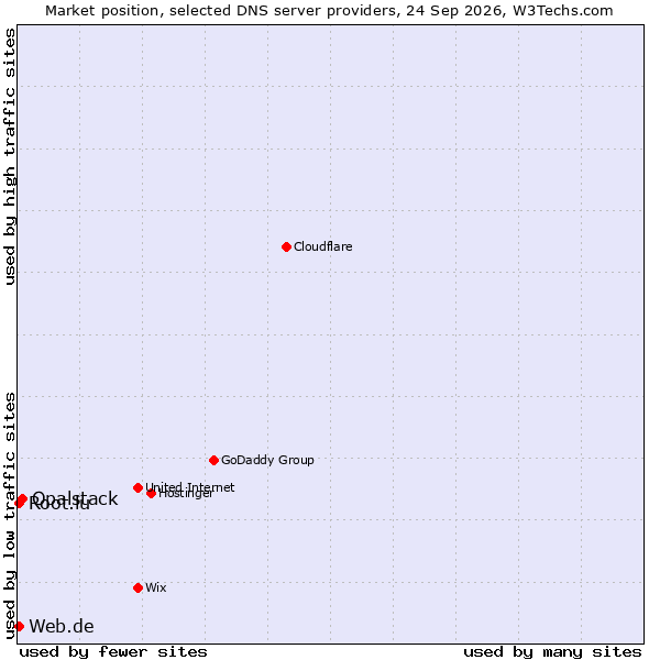 Market position of Opalstack vs. Web.de vs. Root.lu